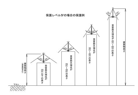 避雷針 設置基準 角度|避雷針の設置基準とは？｜～雷対策2.0～新・IoT時代を生き抜く 